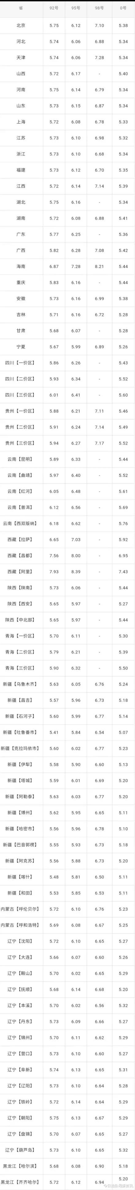 油价|全国油价调整信息：10月10日调整后全国92、95号汽油价格表