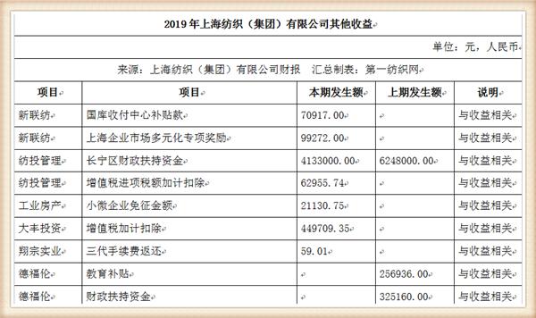 『养老金』中国最大纺织集团去年营收754亿，存83亿现金还有上海460万平土地