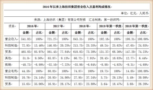 『养老金』中国最大纺织集团去年营收754亿，存83亿现金还有上海460万平土地