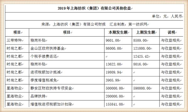 『养老金』中国最大纺织集团去年营收754亿，存83亿现金还有上海460万平土地