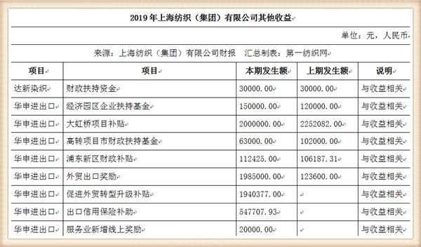 『养老金』中国最大纺织集团去年营收754亿，存83亿现金还有上海460万平土地