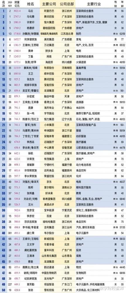 任正非■中国新首富诞生，马化腾以2700多亿排第二，任正非排第几？