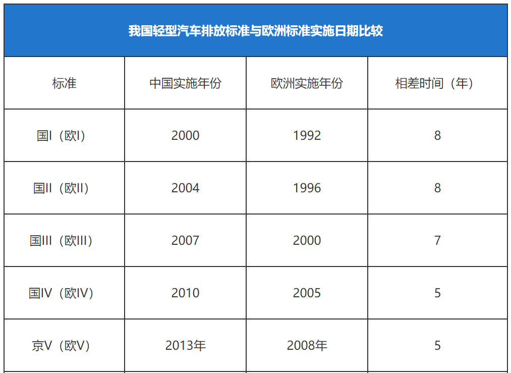 国六|国六刚到国七又要来了？新标准更严格，老车还能开多久？