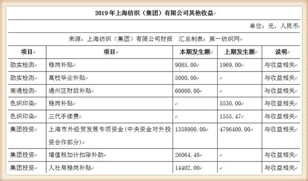 『养老金』中国最大纺织集团去年营收754亿，存83亿现金还有上海460万平土地