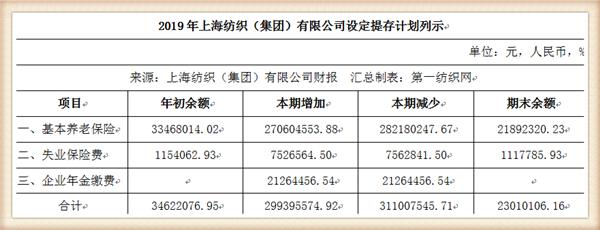 『养老金』中国最大纺织集团去年营收754亿，存83亿现金还有上海460万平土地
