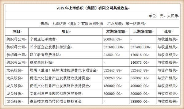 『养老金』中国最大纺织集团去年营收754亿，存83亿现金还有上海460万平土地