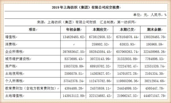 『养老金』中国最大纺织集团去年营收754亿，存83亿现金还有上海460万平土地