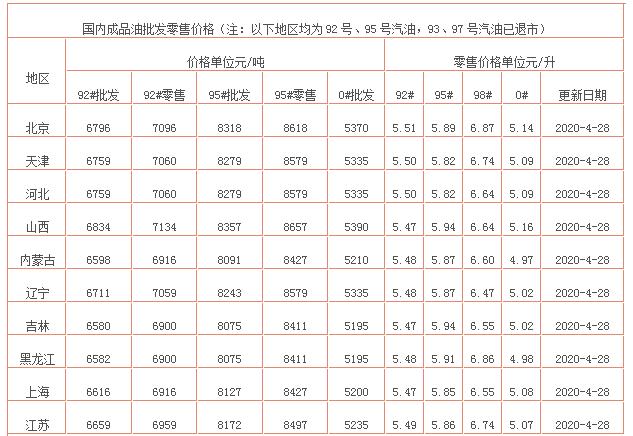 【油价】今日油价消息：今天4月28日调整后，加油站92、95号汽油报价