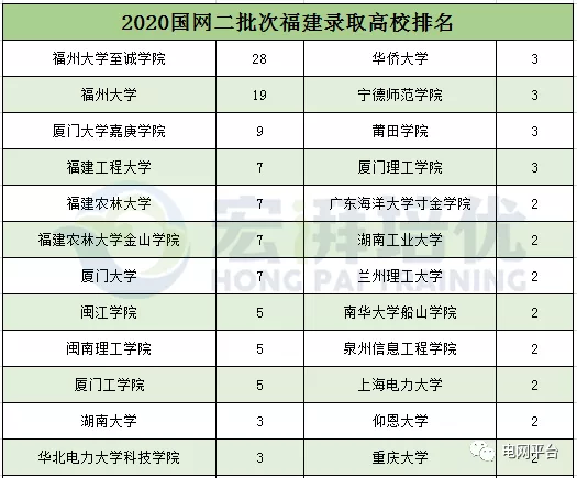 高校|福建、甘肃、河北、冀北、河南、辽宁、山东、山西、四川2020二批次录取高校分析