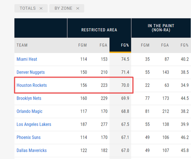 沃尔|火箭1数据蹿升联盟第三！沃尔又进化了：2数据创生涯新高！