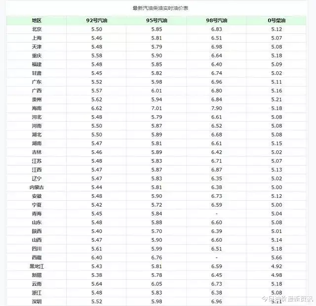 油价|油价要大跌了：今天9月20日调整后，全国加油站92、95汽油最新零售价