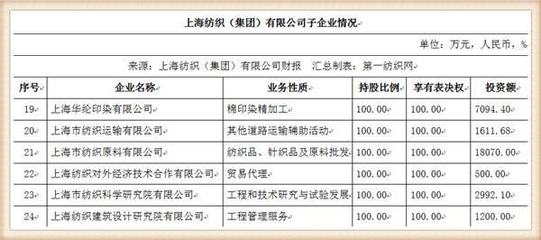 『养老金』中国最大纺织集团去年营收754亿，存83亿现金还有上海460万平土地