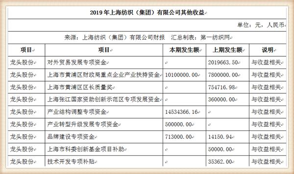 『养老金』中国最大纺织集团去年营收754亿，存83亿现金还有上海460万平土地