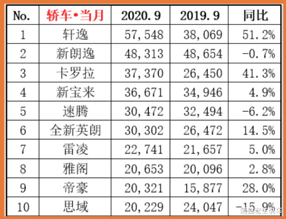 轿车|9月份轿车销量榜单出炉：雅阁排名第8，大众帕萨特的时代落幕了