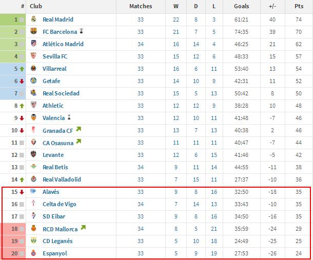 [西班牙人]凌晨1点，一场1-1让西班牙人收获最大惊喜：本轮输球也不降级