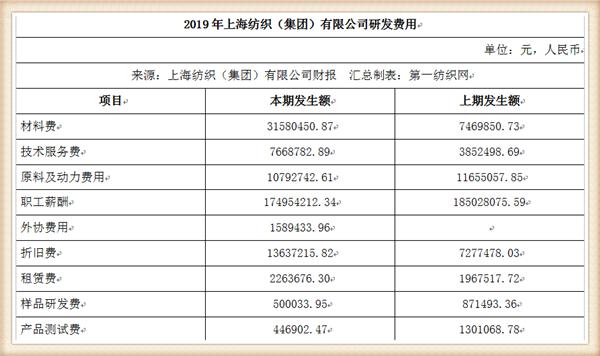 『养老金』中国最大纺织集团去年营收754亿，存83亿现金还有上海460万平土地