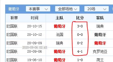 C罗|9-1！卫冕冠军踢疯，爆锤世界杯黑马逼平世界杯冠军，无C罗也疯狂