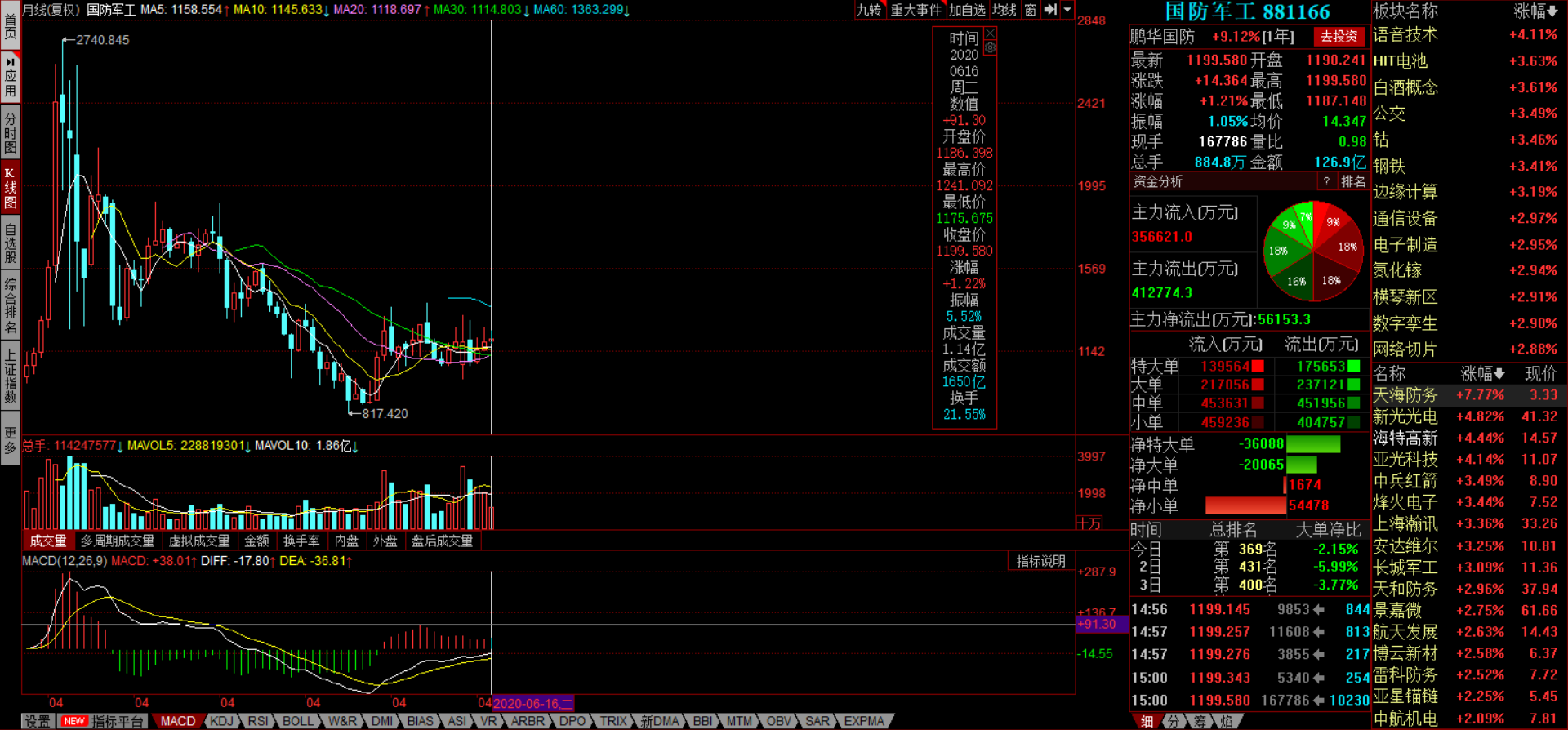 「军工股」2020.06.16 明天买军工股吗？