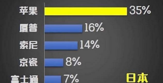 苹果|其他国家都在用什么手机？看占额分布图就明白，什么手机最受欢迎