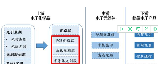 光刻胶：深度研究——半导体之光刻胶，看五大龙头谁能迈出国产化第一步？
