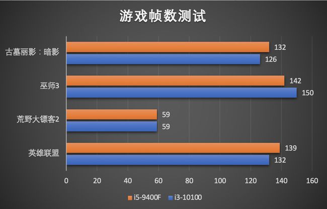 酷睿处理器|英特尔酷睿九代i5-9400F和十代i3-10100F怎么选？详解