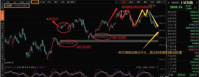 『跌停』A股大面积跌停，死守2800点还有意义吗？