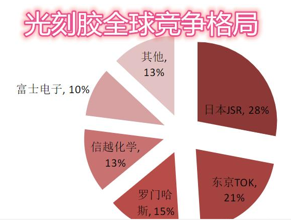 光刻胶：深度研究——半导体之光刻胶，看五大龙头谁能迈出国产化第一步？