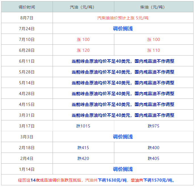 油价|油价还暴跌【1。3元/升】，一箱油省70元，“5元时代”油价还在