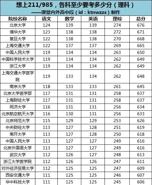 【青海】2020年高考各科至少要考多少分，才能上985/211？