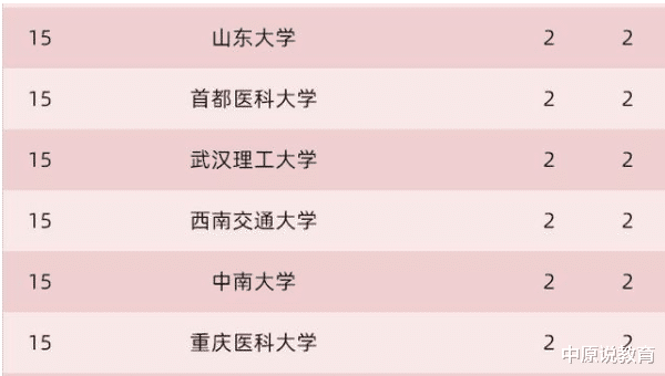 『高校』从国家各种级别的科技奖项来看，哪些高校对国家的贡献最大