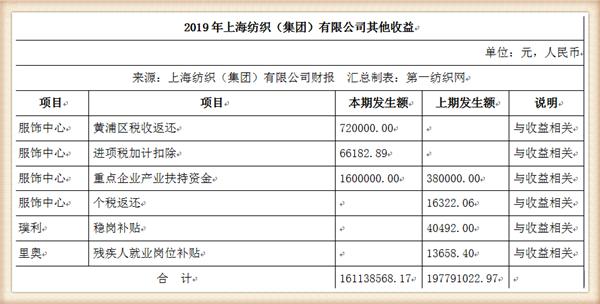 『养老金』中国最大纺织集团去年营收754亿，存83亿现金还有上海460万平土地
