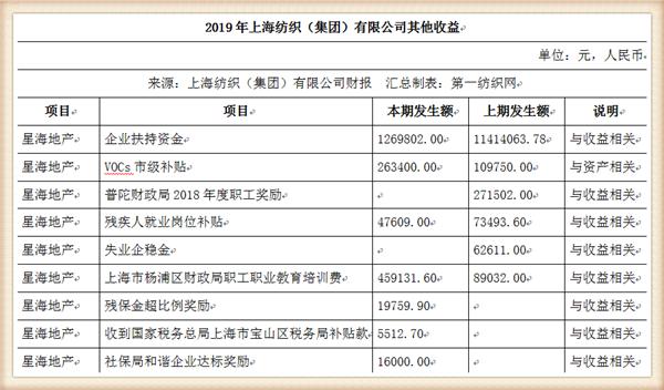 『养老金』中国最大纺织集团去年营收754亿，存83亿现金还有上海460万平土地