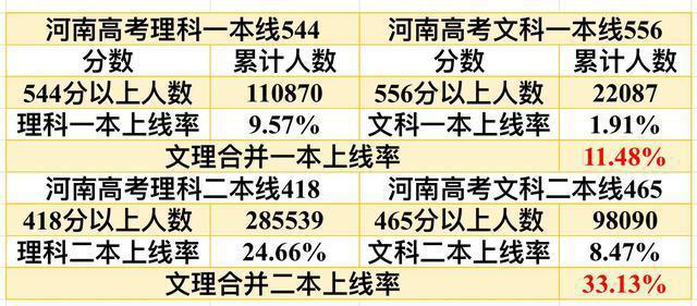 河南|2020高考“最惨”省份,一本达线13万仅录取9万,复读生超46万!