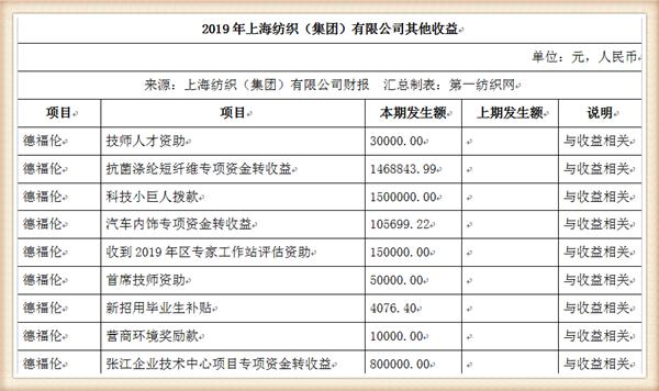 『养老金』中国最大纺织集团去年营收754亿，存83亿现金还有上海460万平土地