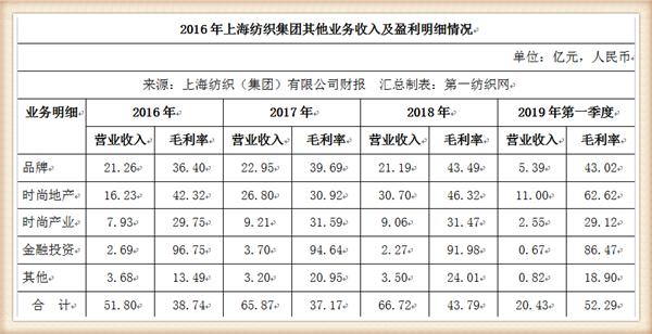 『养老金』中国最大纺织集团去年营收754亿，存83亿现金还有上海460万平土地