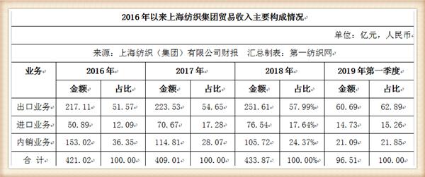 『养老金』中国最大纺织集团去年营收754亿，存83亿现金还有上海460万平土地