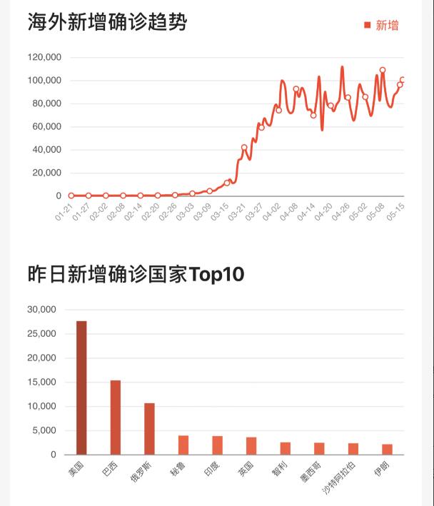 世界卫生组织■截止5月17日11时，世卫组织公布重大发现，疫情源头或将真相大白？