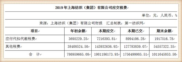 『养老金』中国最大纺织集团去年营收754亿，存83亿现金还有上海460万平土地