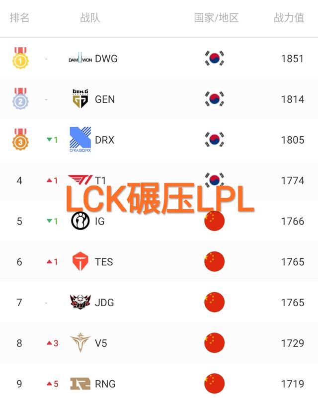 lpl|拳头官方战队排行榜公布，“LCK全线碾压LPL，还不如ESPN的真实”