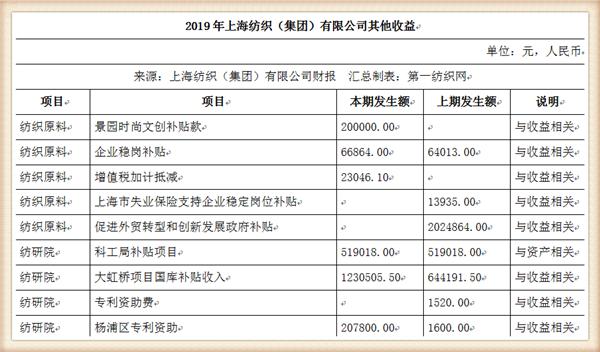 『养老金』中国最大纺织集团去年营收754亿，存83亿现金还有上海460万平土地