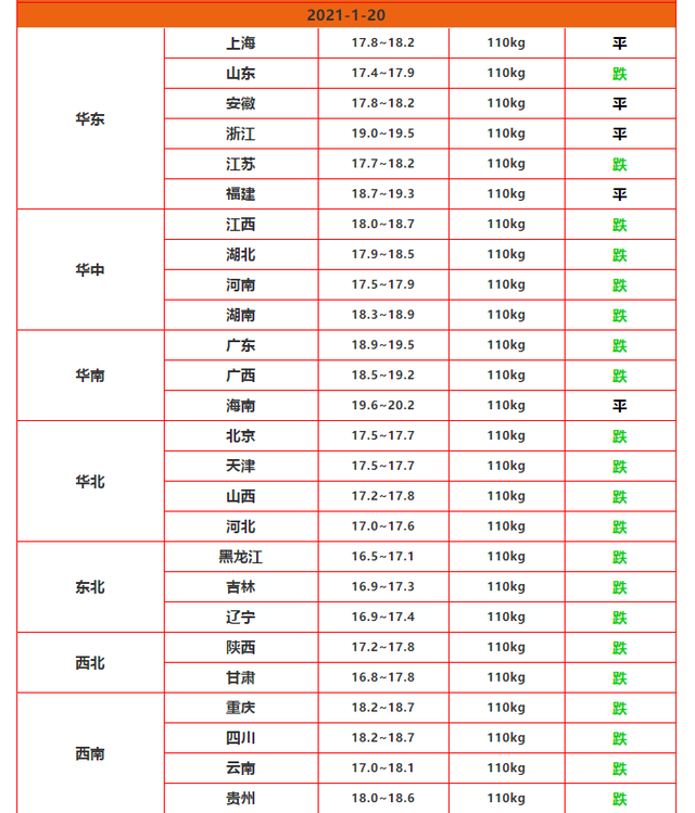 生猪价格 猪价粮价最新调整更新：猪价坍塌，粮价飞涨，附春节前价格预测