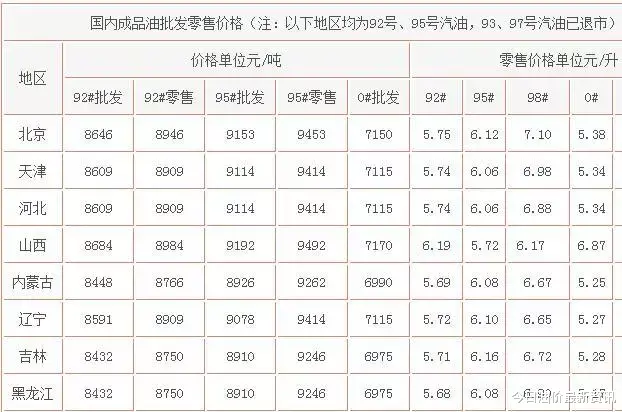油价|油价大暴跌？今天9月16日调整后，全国加油站92、95汽油最新零售价