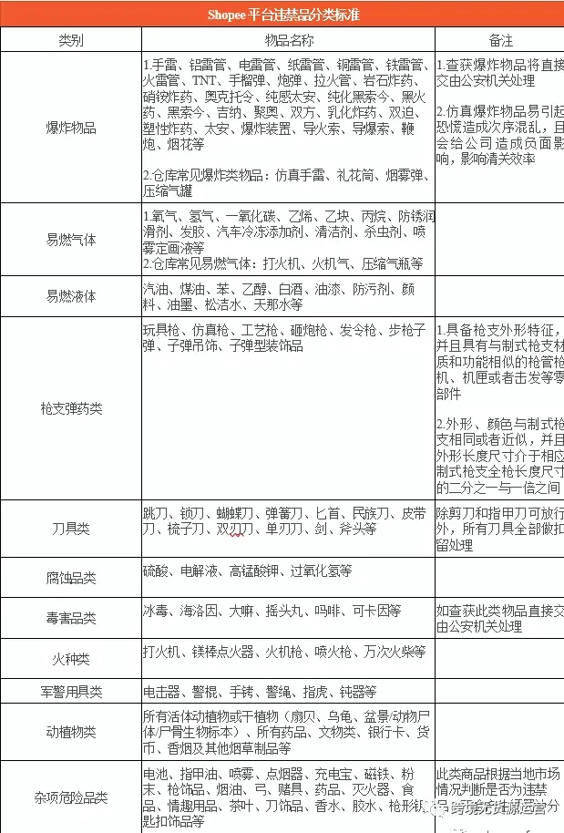 东南亚虾皮Shopee热门品类和违禁品分类标准和常见违禁品类型 东南亚虾皮Shopee热门品类和违禁品分类标准和常见违禁品类型