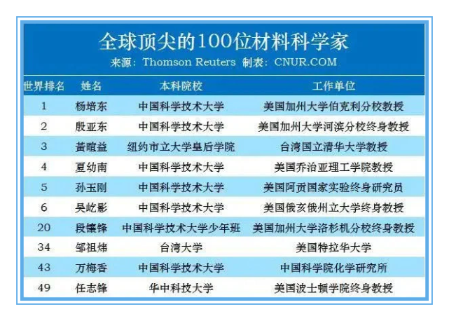 「芯片」美国顶尖芯片专家排名，前5位都是我国的，这也让任正非没到