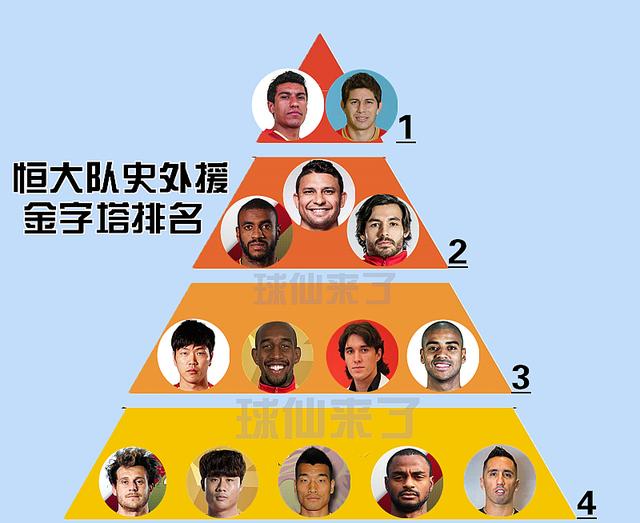【广州恒大】中超恒大外援金字塔排名：高拉特领先阿兰1档，艾克森屈居2档