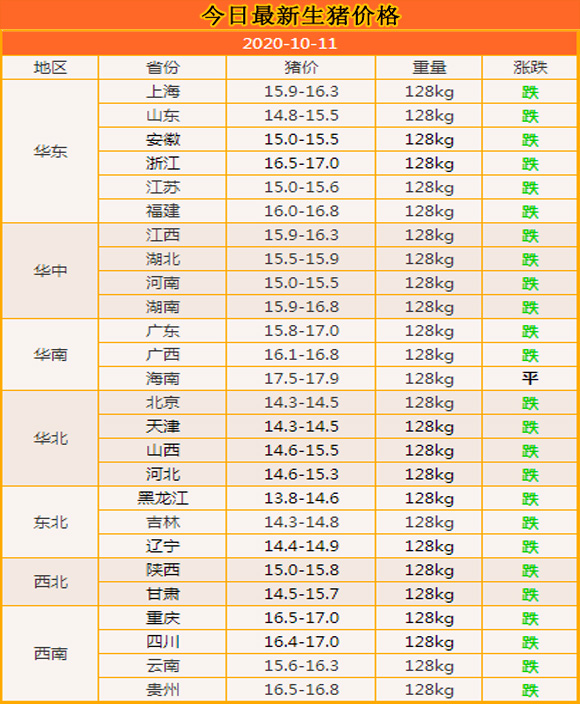 生猪价格|10月11日：揪心！猪价连续全跌3天，难道“普跌”已成定局？