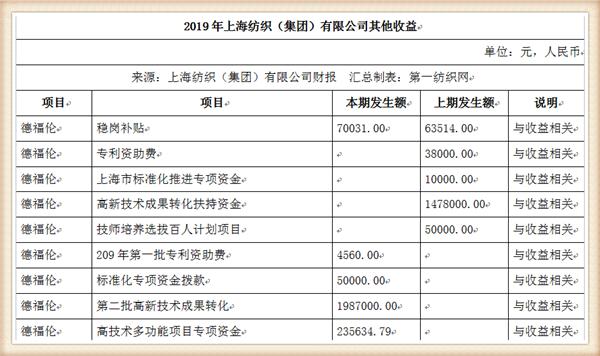 『养老金』中国最大纺织集团去年营收754亿，存83亿现金还有上海460万平土地