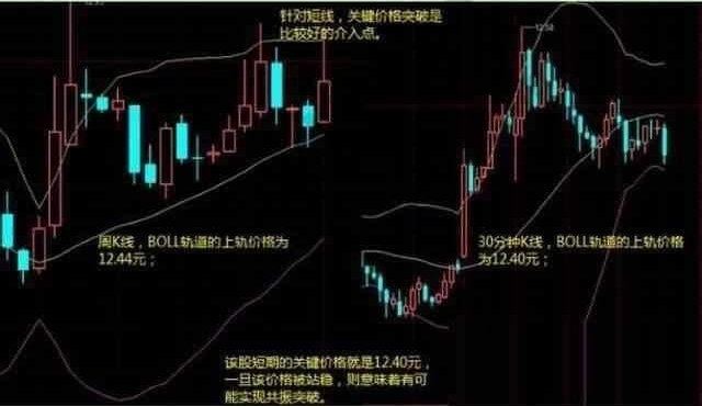 空头|为什么散户介入前坚决要看“BOLL”？只有这样才能看懂主力吸筹