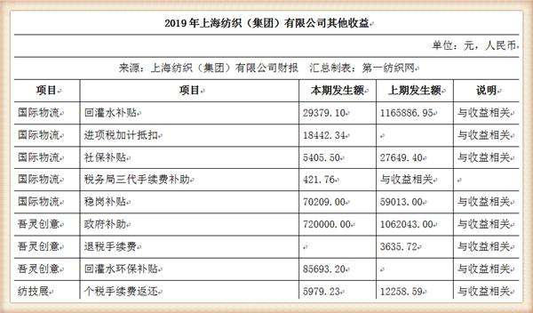 『养老金』中国最大纺织集团去年营收754亿，存83亿现金还有上海460万平土地
