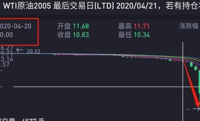 『原油』美国油价最低跌至-40.31美元/桶，是谁成功的把韭菜割走了？